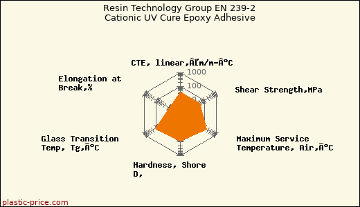 Resin Technology Group EN 239-2 Cationic UV Cure Epoxy Adhesive