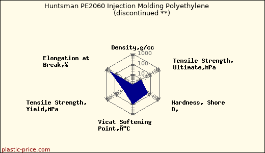 Huntsman PE2060 Injection Molding Polyethylene               (discontinued **)