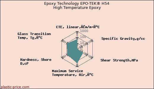 Epoxy Technology EPO-TEK® H54 High Temperature Epoxy