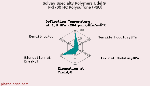 Solvay Specialty Polymers Udel® P-3700 HC Polysulfone (PSU)