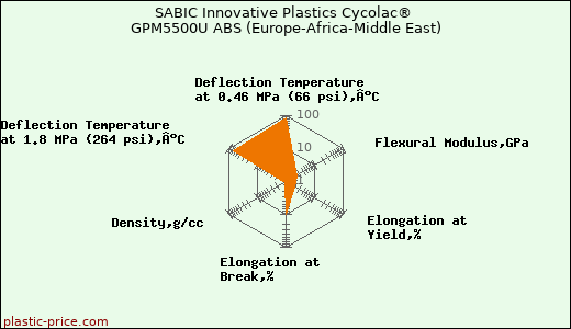 SABIC Innovative Plastics Cycolac® GPM5500U ABS (Europe-Africa-Middle East)