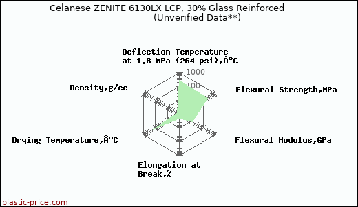 Celanese ZENITE 6130LX LCP, 30% Glass Reinforced                      (Unverified Data**)