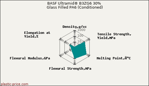 BASF Ultramid® B3ZG6 30% Glass Filled PA6 (Conditioned)