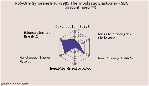PolyOne Synprene® RT-3985 Thermoplastic Elastomer - SBC               (discontinued **)