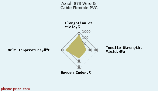 Axiall 873 Wire & Cable Flexible PVC