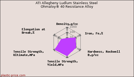 ATI Allegheny Ludlum Stainless Steel Ohmaloy® 40 Resistance Alloy