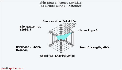 Shin-Etsu Silicones LIMSâ„¢ KEG2000-40A/B Elastomer
