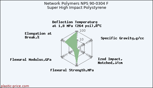 Network Polymers NPS 90-0304 F Super High Impact Polystyrene