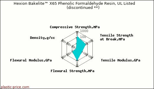 Hexion Bakelite™ X65 Phenolic Formaldehyde Resin, UL Listed               (discontinued **)