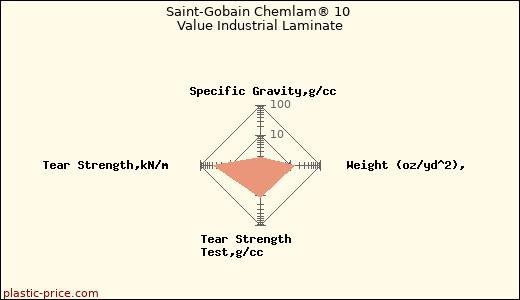 Saint-Gobain Chemlam® 10 Value Industrial Laminate