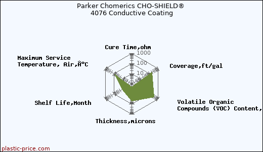 Parker Chomerics CHO-SHIELD® 4076 Conductive Coating