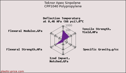 Teknor Apex Sinpolene CPP1040 Polypropylene