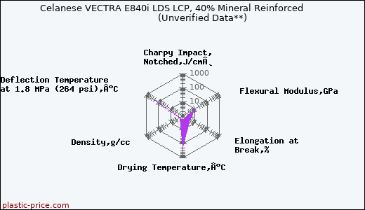 Celanese VECTRA E840i LDS LCP, 40% Mineral Reinforced                      (Unverified Data**)