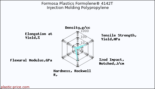 Formosa Plastics Formolene® 4142T Injection Molding Polypropylene