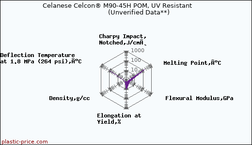 Celanese Celcon® M90-45H POM, UV Resistant                      (Unverified Data**)