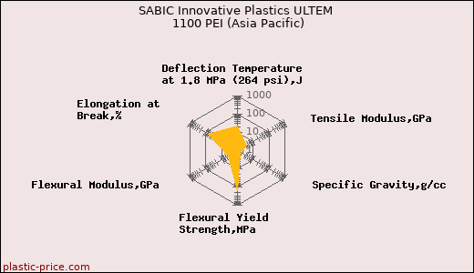 SABIC Innovative Plastics ULTEM 1100 PEI (Asia Pacific)