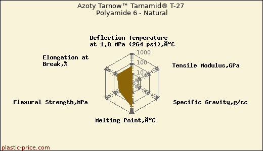Azoty Tarnow™ Tarnamid® T-27 Polyamide 6 - Natural