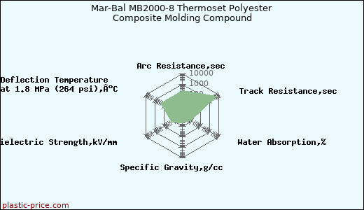 Mar-Bal MB2000-8 Thermoset Polyester Composite Molding Compound