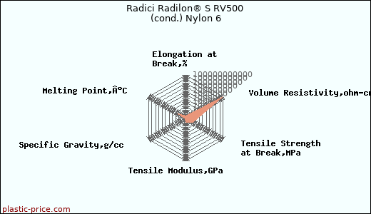 Radici Radilon® S RV500 (cond.) Nylon 6