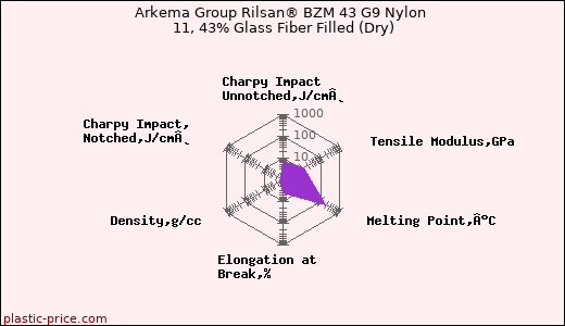 Arkema Group Rilsan® BZM 43 G9 Nylon 11, 43% Glass Fiber Filled (Dry)