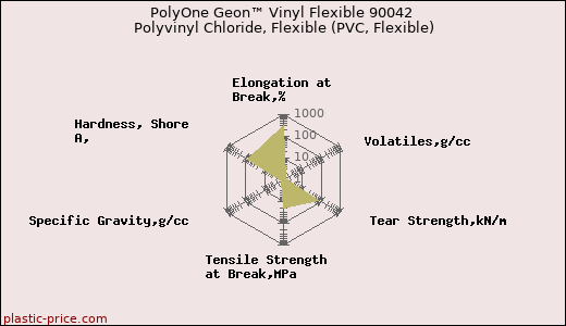 PolyOne Geon™ Vinyl Flexible 90042 Polyvinyl Chloride, Flexible (PVC, Flexible)
