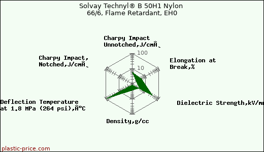 Solvay Technyl® B 50H1 Nylon 66/6, Flame Retardant, EH0