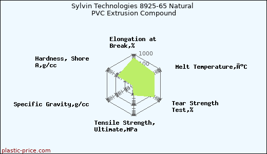 Sylvin Technologies 8925-65 Natural PVC Extrusion Compound