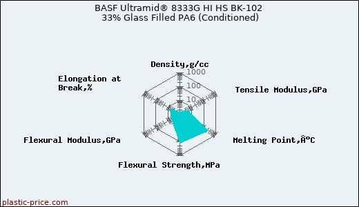 BASF Ultramid® 8333G HI HS BK-102 33% Glass Filled PA6 (Conditioned)