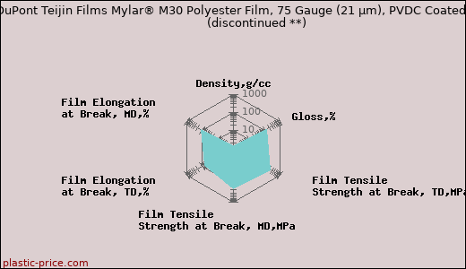 DuPont Teijin Films Mylar® M30 Polyester Film, 75 Gauge (21 µm), PVDC Coated               (discontinued **)