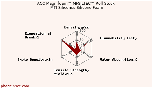 ACC Magnifoam™ MFSILTEC™ Roll Stock MTI Silicones Silicone Foam