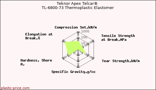 Teknor Apex Telcar® TL-6800-73 Thermoplastic Elastomer