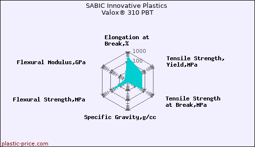 SABIC Innovative Plastics Valox® 310 PBT