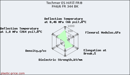 Techmer ES HiFill FR® PA6/6 FR 344 BK