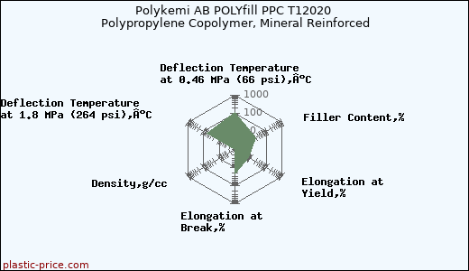 Polykemi AB POLYfill PPC T12020 Polypropylene Copolymer, Mineral Reinforced