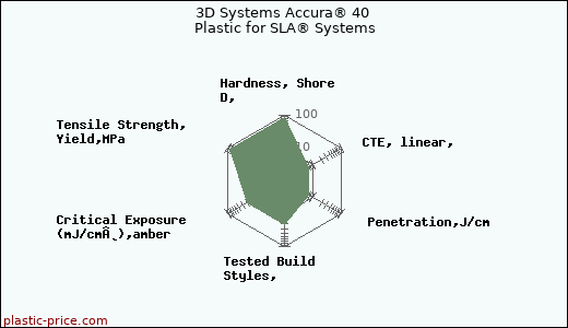 3D Systems Accura® 40 Plastic for SLA® Systems