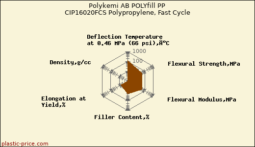 Polykemi AB POLYfill PP CIP16020FCS Polypropylene, Fast Cycle