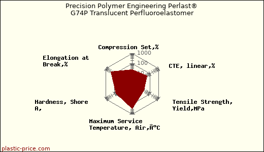 Precision Polymer Engineering Perlast® G74P Translucent Perfluoroelastomer