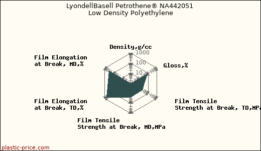 LyondellBasell Petrothene® NA442051 Low Density Polyethylene