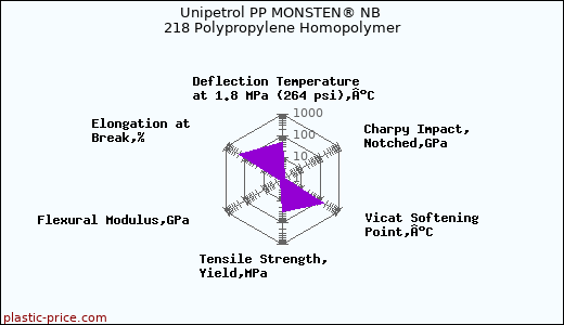 Unipetrol PP MONSTEN® NB 218 Polypropylene Homopolymer