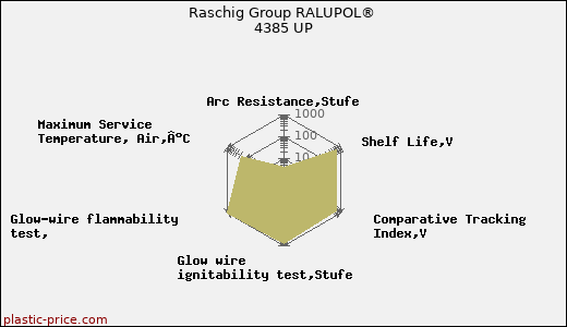 Raschig Group RALUPOL® 4385 UP