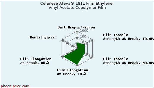 Celanese Ateva® 1811 Film Ethylene Vinyl Acetate Copolymer Film