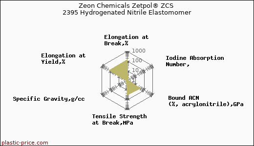 Zeon Chemicals Zetpol® ZCS 2395 Hydrogenated Nitrile Elastomomer