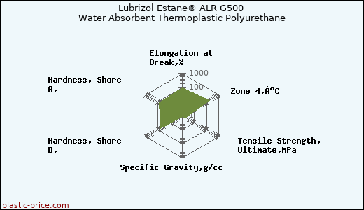Lubrizol Estane® ALR G500 Water Absorbent Thermoplastic Polyurethane