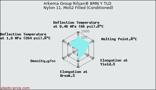 Arkema Group Rilsan® BMN Y TLD Nylon 11, MoS2 Filled (Conditioned)