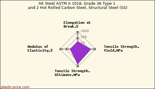AK Steel ASTM A 1018, Grade 36 Type 1 and 2 Hot Rolled Carbon Steel, Structural Steel (SS)
