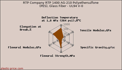 RTP Company RTP 1400 AG-210 Polyethersulfone (PES), Glass Fiber - UL94 V-0