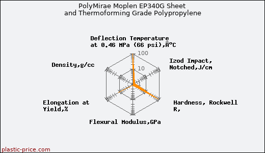 PolyMirae Moplen EP340G Sheet and Thermoforming Grade Polypropylene