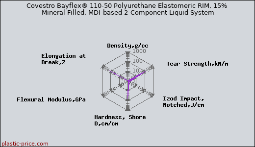 Covestro Bayflex® 110-50 Polyurethane Elastomeric RIM, 15% Mineral Filled, MDI-based 2-Component Liquid System