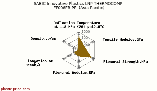 SABIC Innovative Plastics LNP THERMOCOMP EF006ER PEI (Asia Pacific)