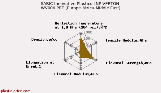 SABIC Innovative Plastics LNP VERTON WV006 PBT (Europe-Africa-Middle East)